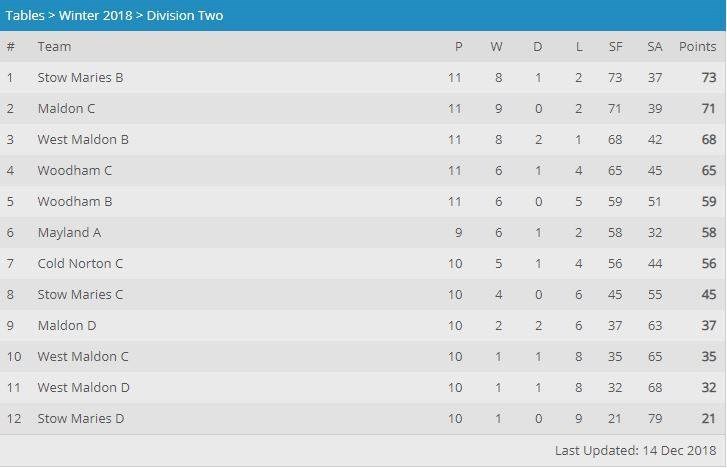 Div 2 table