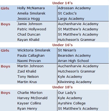 West Schools Qualifiers(1)