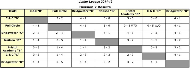 Junior League 2011-12 - Division 2 League Results